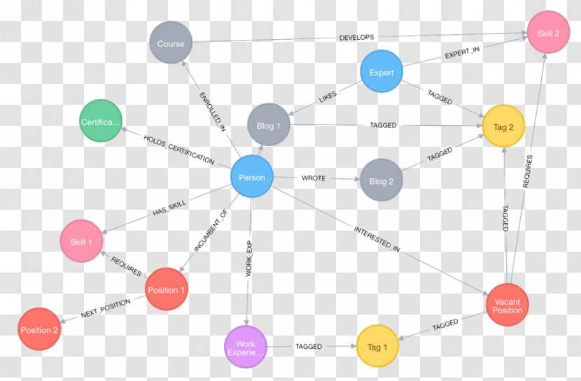 Neo4j Diagram Graph Database Human Capital - Analytics - Social Transparent PNG