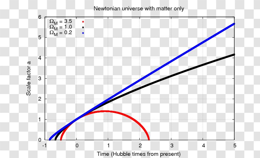 Scale Factor Accelerating Expansion Of The Universe Hubble's Law Transparent PNG