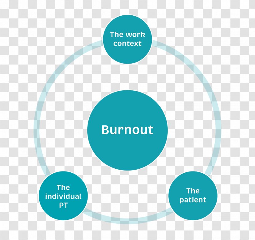 Occupational Burnout Maslach Inventory Job Demands-resources Model Control Well-being - Text - Christina Transparent PNG
