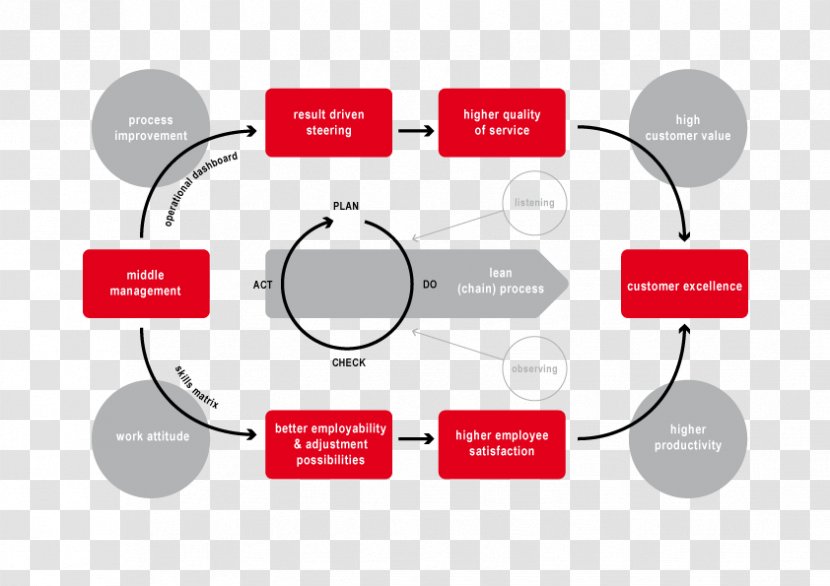 Middle Management Organization Senior Continual Improvement Process - Logo - Cooperative Franchise Transparent PNG