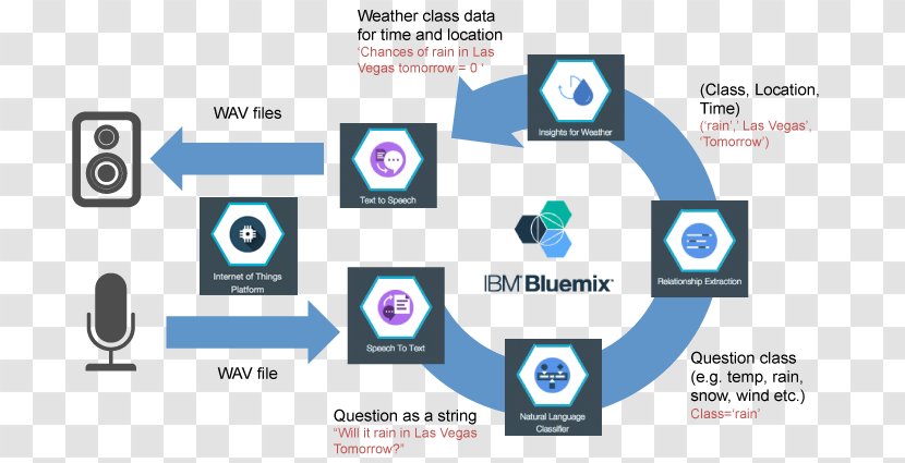 IBM Watson IoT Tower Internet Of Things Computing Platform - Multimedia - Ibm Transparent PNG