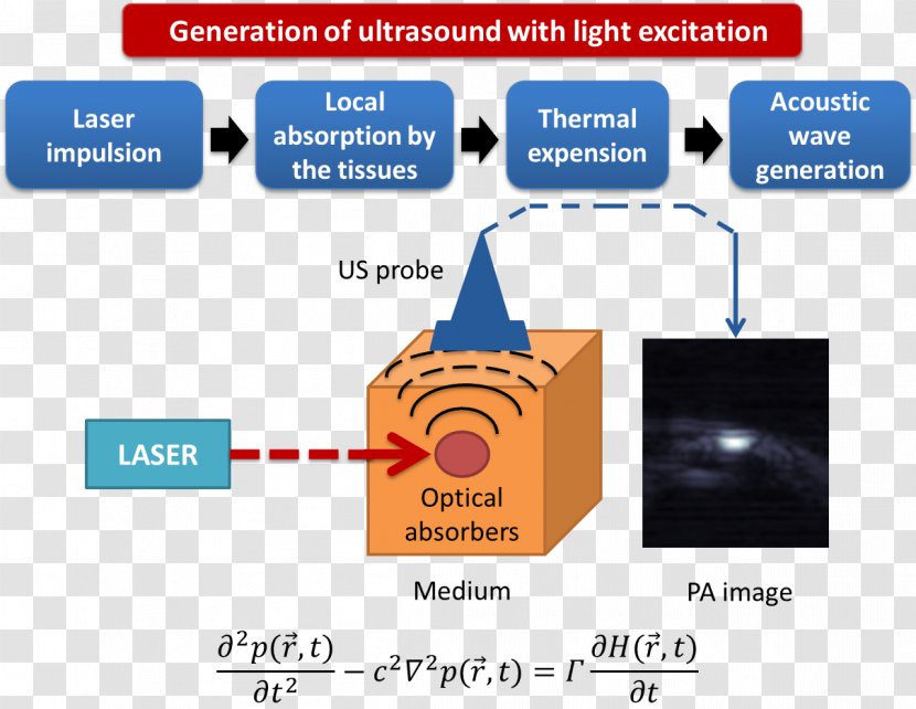 Photoacoustic Imaging Tomography Laser Ultrasound Medical - Light Transparent PNG
