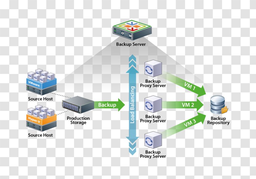 Veeam Backup & Replication Proxy Server Computer Servers - Brand Transparent PNG