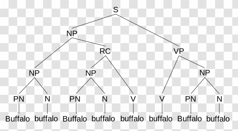 Buffalo Sentence Verb Meaning - Structure - Word Transparent PNG