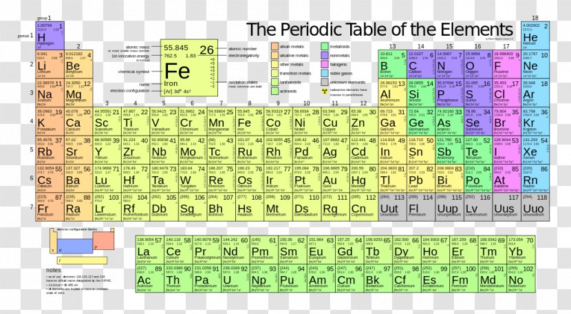 Periodic Table Chemical Element Ionization Energy Atom Electron Configuration - Nihonium - Fan Latest Transparent PNG