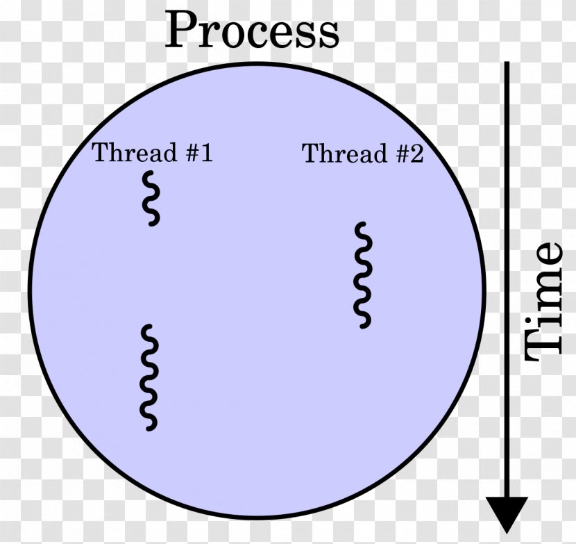 Multithreading Processor Execution - Diagram Transparent PNG