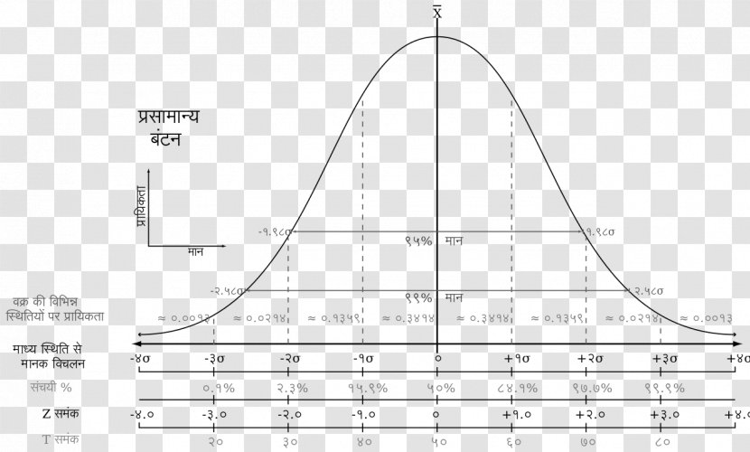 Diagram Statistics Normal Distribution Chart Correlation And Dependence Transparent PNG