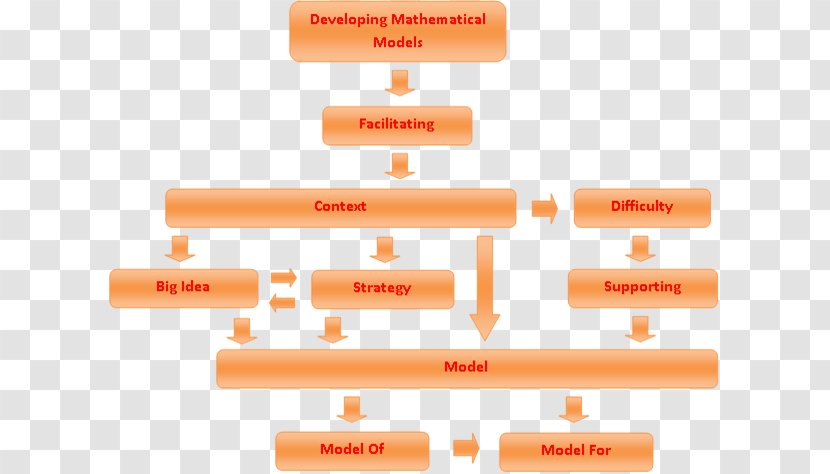Mathematics Concept Map Mensuration - Education - Conceptual Transparent PNG
