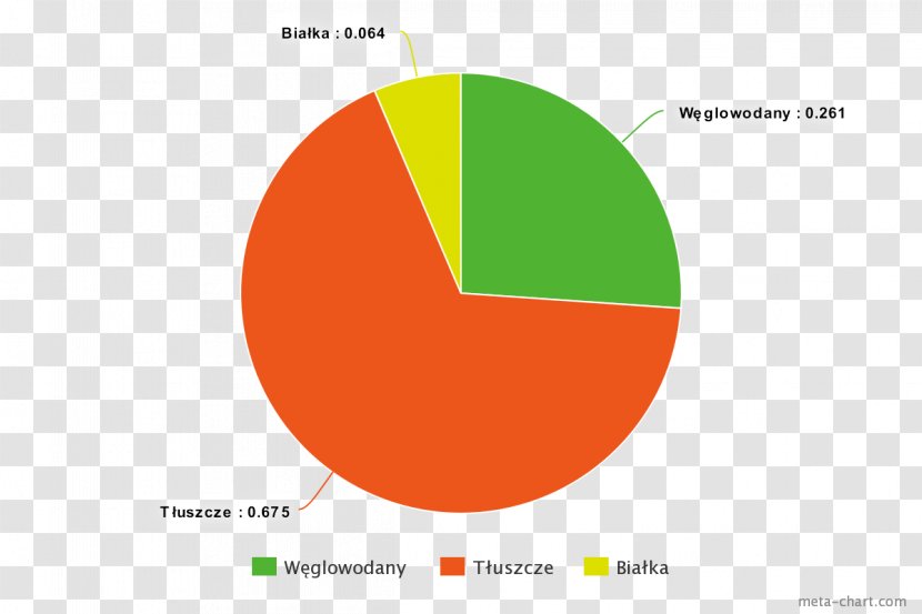 Pie Chart Panama Graph Of A Function Diagram - Czekolada Transparent PNG