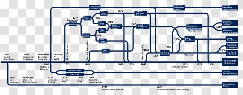 Free Presbyterian Church Of Scotland Presbyterianism Christian - Scottish Episcopal - Timeline Transparent PNG