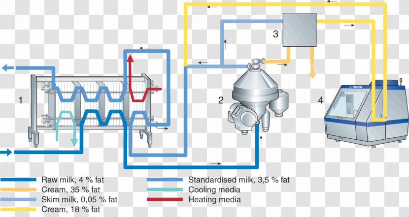 Milk Homogenization Cream Dairy Pasteurisation - Engineering - Holding Water Transparent PNG