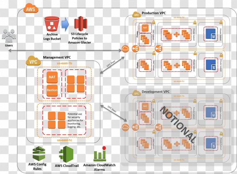 Amazon Web Services Payment Card Industry Data Security Standard Cloud Computing Amazon.com Elastic Compute - Computer Network Transparent PNG