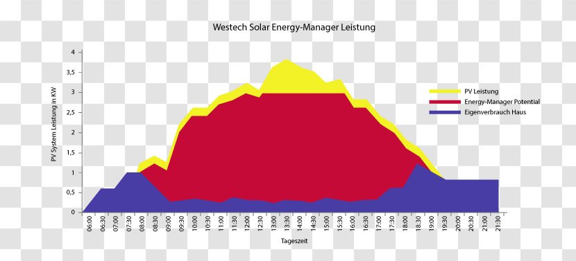 Photovoltaics Solar Energy Photovoltaic System Fotonaponski Sustavi - Diagram Transparent PNG