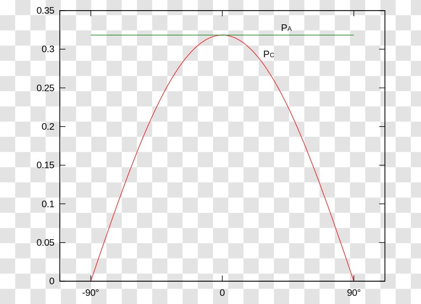 MATLAB Plot Linear Regression MathWorks Function - Diagram - Probability Transparent PNG