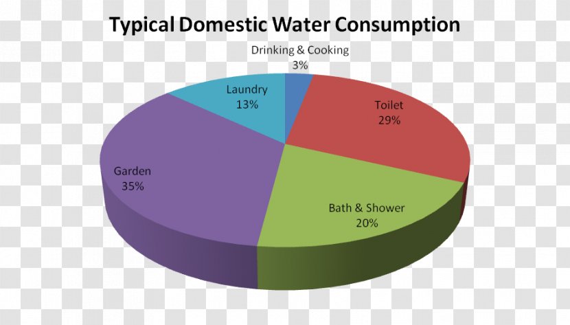 Water Footprint Conservation Graph Of A Function Residential Use In The U.S. And Canada - Diagram - Energy Transparent PNG
