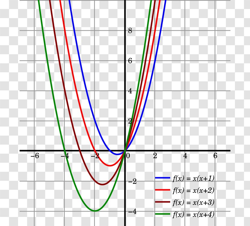 Quadratic Function Equation Parabola Algebra - Symmetry - Mathematics Transparent PNG
