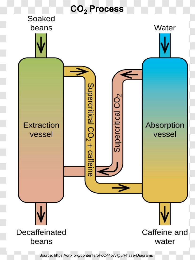 Phase Diagram Carbon Dioxide Gas Extraction - Coffee Beans Shading Transparent PNG