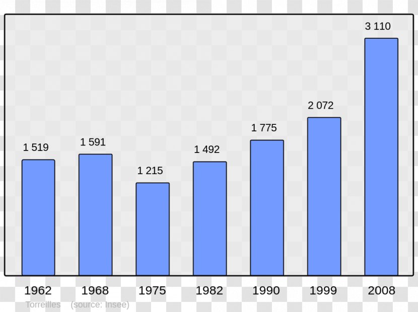 Aigues-Mortes Monieux Boos Bretten Population - Diagram Transparent PNG