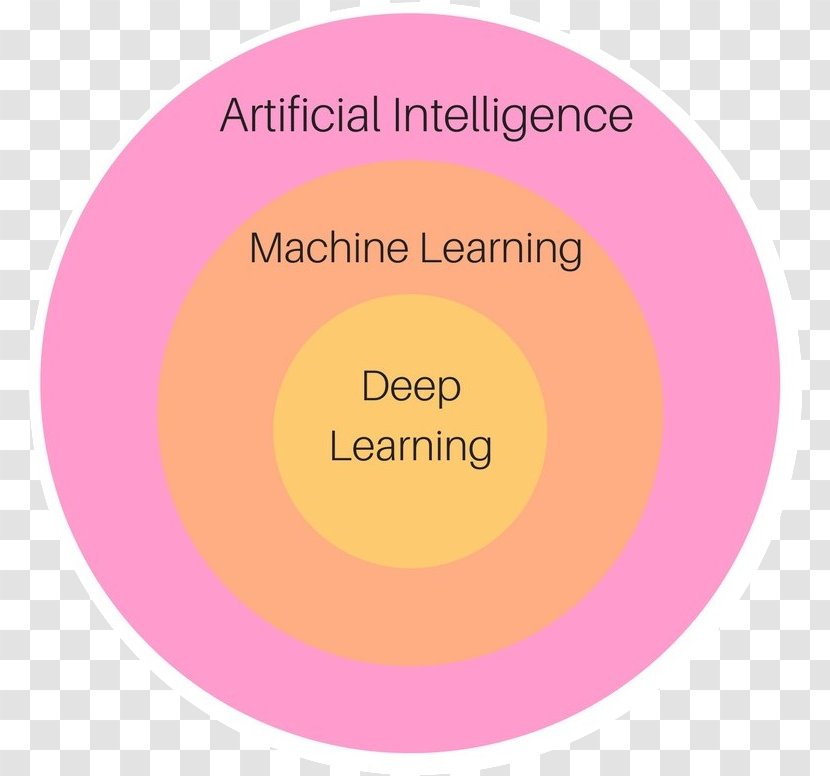Artificial Intelligence Learning Job Circle - Break Down Transparent PNG