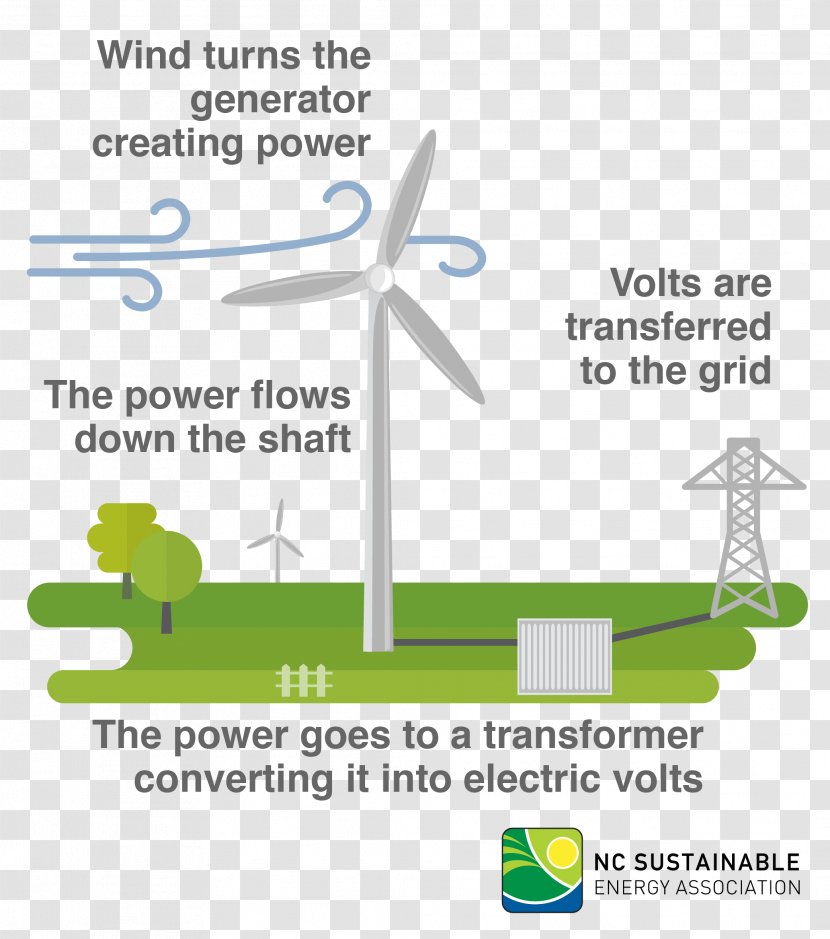 Wind Turbine Energy Power - Diagram Of Cycle Transparent PNG