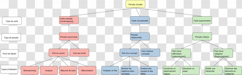 Mind Map Thought Argument - Area - Brainstorming Transparent PNG