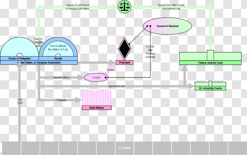 Virginia Plan The United States Constitutional Convention New Jersey Connecticut Compromise - Boundless Transparent PNG