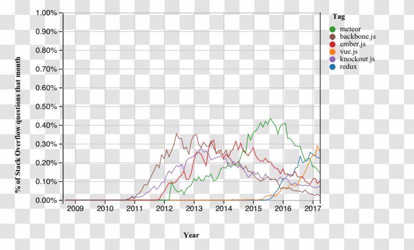 Stack Overflow Front And Back Ends Chart Python Software Framework - Meteoric Transparent PNG