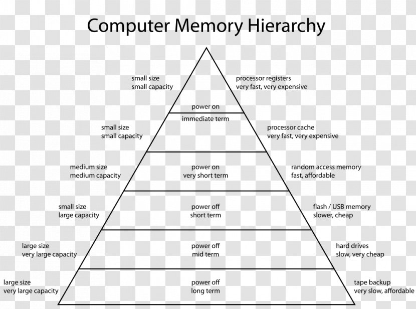 Memory Hierarchy Computer Data Storage Block Diagram - Ram Transparent PNG