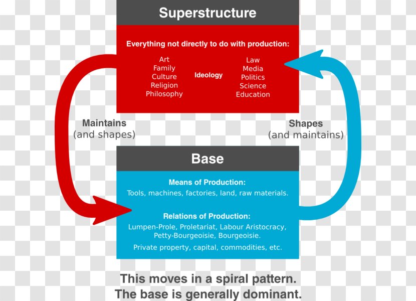 Base And Superstructure Marxism Marxist Philosophy Society - Materialism Transparent PNG