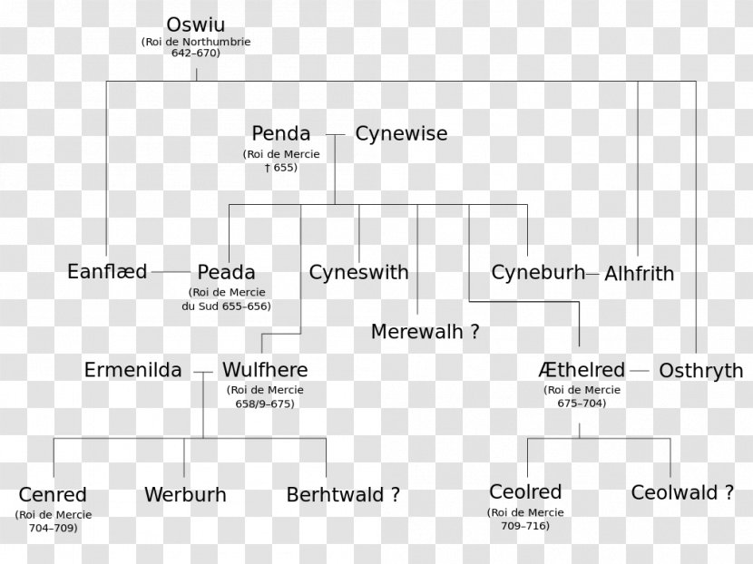 Kingdom Of Mercia Wessex Genealogy Family Tree Anglo-Saxons - Wulfhere Transparent PNG