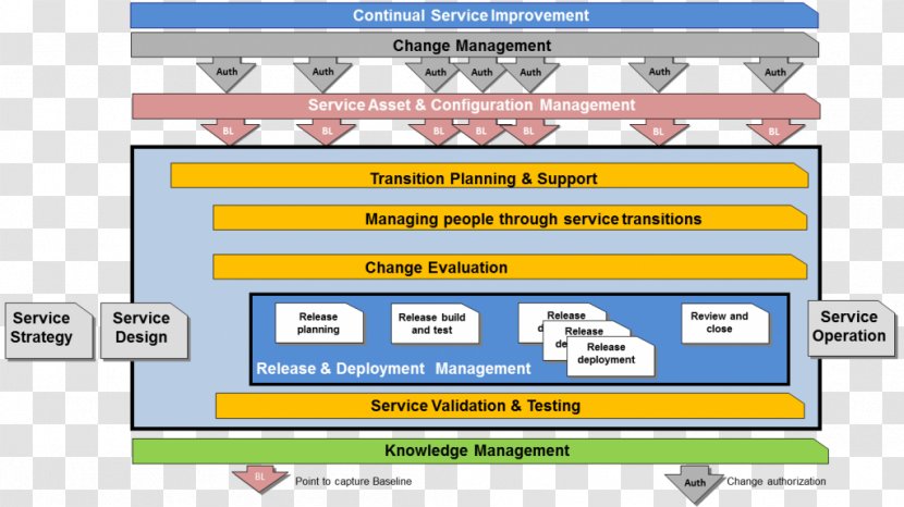 ITIL V3 Service Transition IT Management - Diagram - Area Transparent PNG
