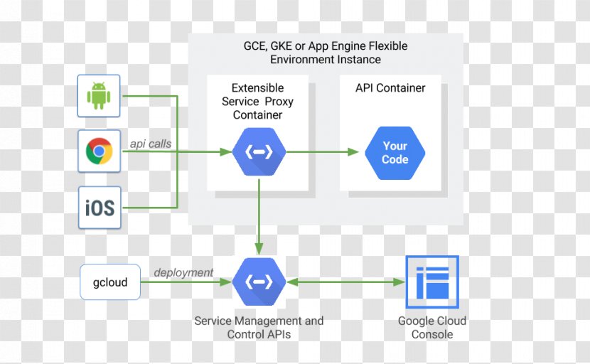 Computer Program Google Cloud Platform Architecture Load Balancing - Communication - Design Transparent PNG