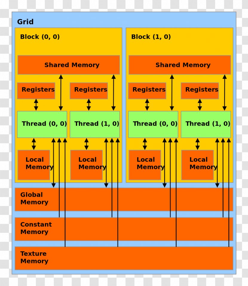 CUDA Graphics Processing Unit Memory Model Computer Thread - Cuda - Hierarchy Transparent PNG