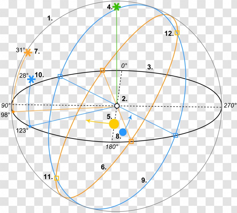 Earth's Orbit Celestial Coordinate System - The Autumnal Equinox Transparent PNG