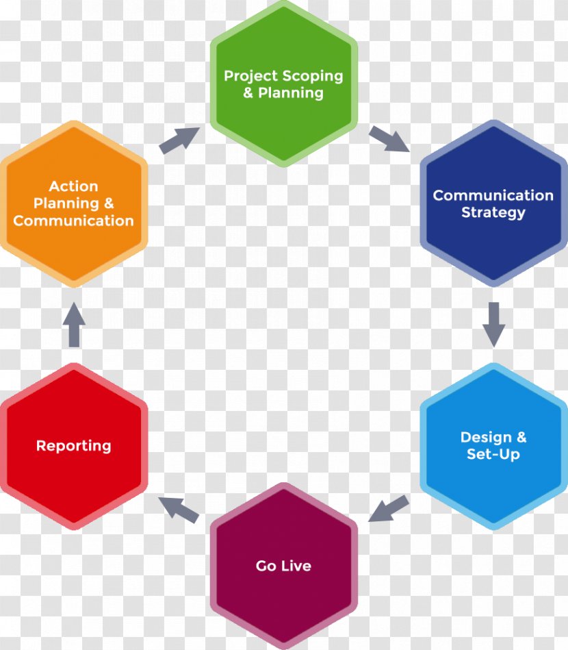 Employee Engagement Organization Surveys Management Survey Methodology - Lead Generation - Cycle Diagram Transparent PNG