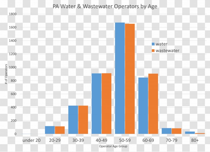 Organization Business Diagram Wastewater Chart - Management Transparent PNG