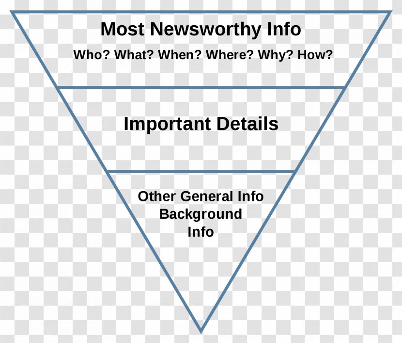 Inverted Pyramid Journalism Writing Style Press Release - Diagram Transparent PNG