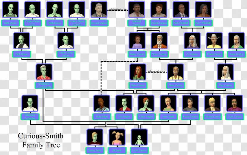 Family Tree Genealogy Cousin Template Transparent PNG