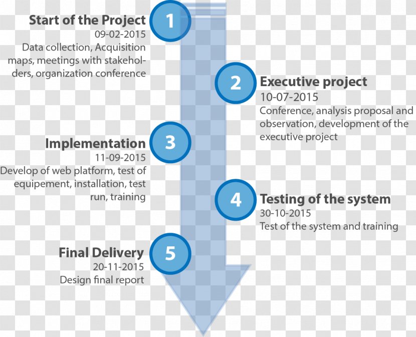 Plan Organization Implementation Management Logistics - Proposal - Project Planning Transparent PNG
