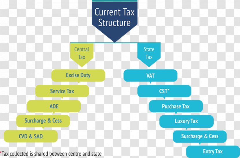 Goods And Services Tax Tally Solutions Indirect Service Transparent PNG