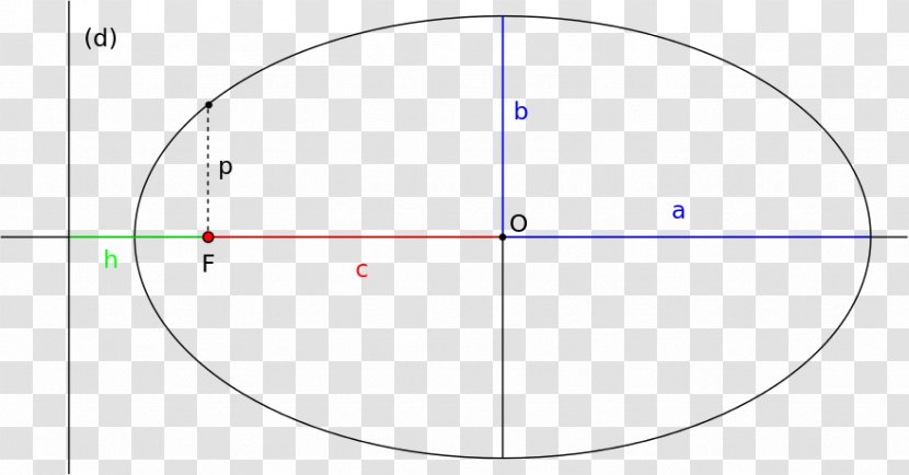 Semi-major And Semi-minor Axes Ellipse Focus Orbital Eccentricity Axa Mică - Plot - Circle Transparent PNG