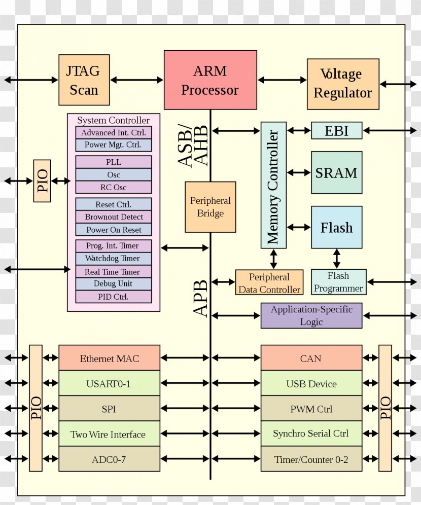 ARM System-on-Chip Architecture Instruction Set Reduced Computer Central Processing Unit - Arm Systemonchip Transparent PNG
