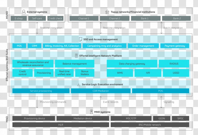 Effortel Architecture Mobile Virtual Network Enabler Business Diagram - Technology - Integrity Transparent PNG