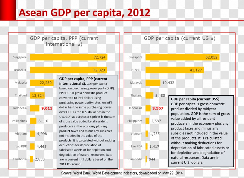 Indonesia Malaysia Per Capita Income Measures Of National And Output - Association Southeast Asian Nations - Kamboja Transparent PNG