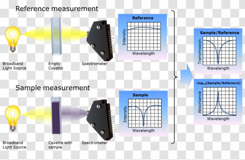 Absorption Spectroscopy Absorbance Ultraviolet–visible - Ultravioletvisible - Diffraction Grating Transparent PNG