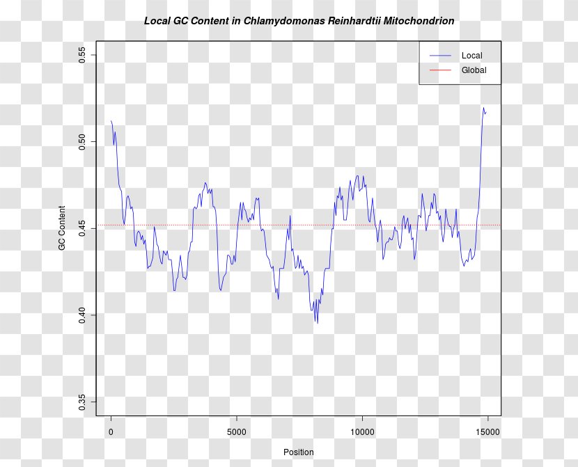 Genome Chlamydomonas Reinhardtii GC-content Chloroplast Computational Genomics - Kmer Transparent PNG