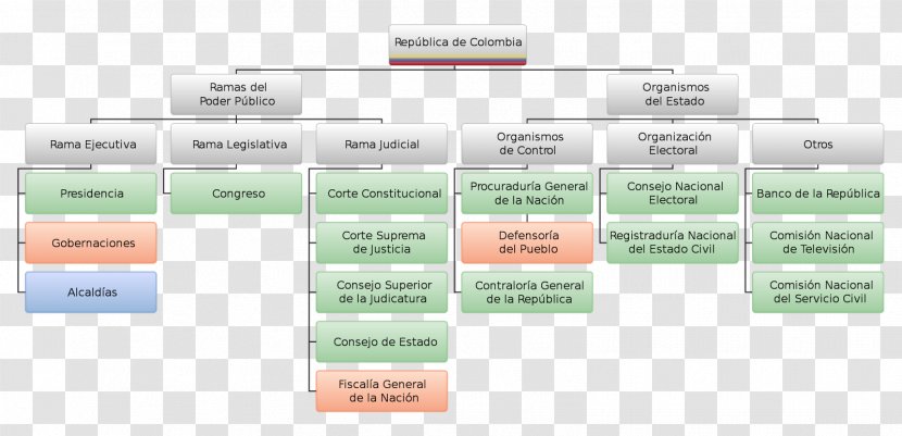 Government Of Colombia Colombian Constitution 1991 Executive Branch Structure - Diagram - Organization Chart Transparent PNG
