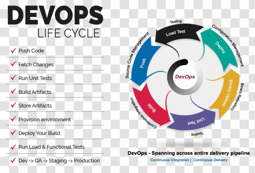 DevOps Systems Development Life Cycle Application Lifecycle Management Software Information Technology - Computer Transparent PNG