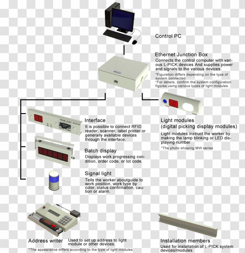 System Order Picking Aioi Pick-by-Light Poka-yoke - Technology - Control Engineering Transparent PNG