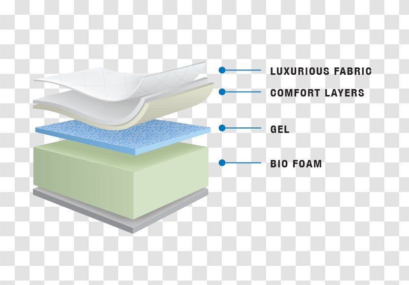 Mattress Material Memory Foam Bedding - Gel Transparent PNG